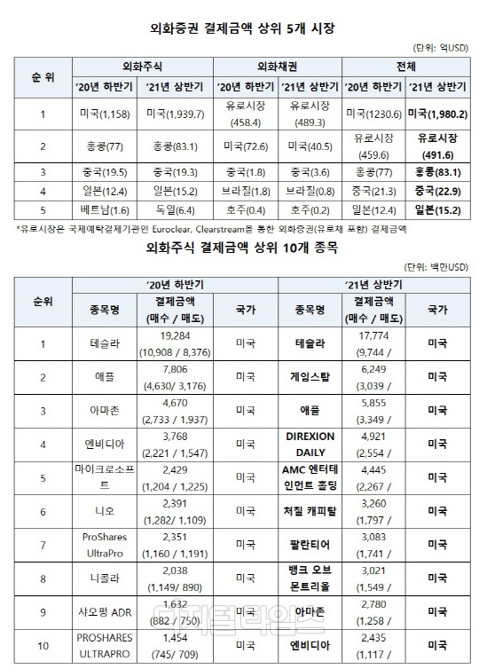 (자료: 한국예탁결제원)